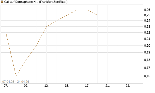 Call auf Dermapharm Holding [Société Générale Effekten GmbH] Chart