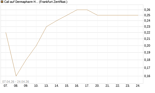 Call auf Dermapharm Holding [Société Générale Effekten GmbH] Chart
