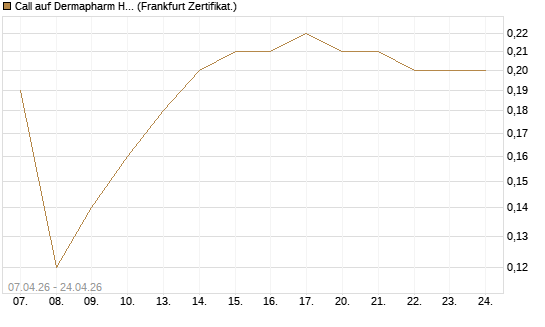 Call auf Dermapharm Holding [Société Générale Effekten GmbH] Chart
