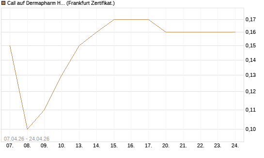 Call auf Dermapharm Holding [Société Générale Effekten GmbH] Chart