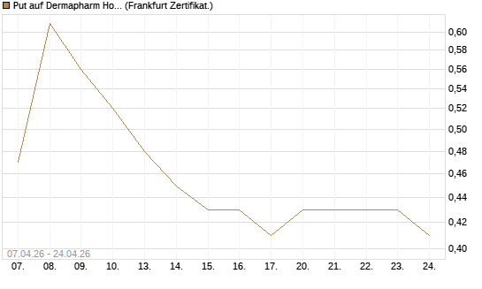 Put auf Dermapharm Holding [Société Générale Effekten GmbH] Chart