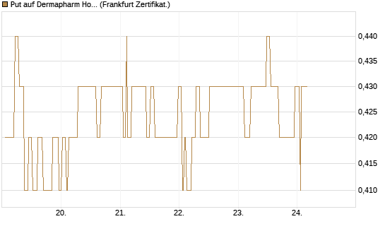 Put auf Dermapharm Holding [Société Générale Effekten GmbH] Chart