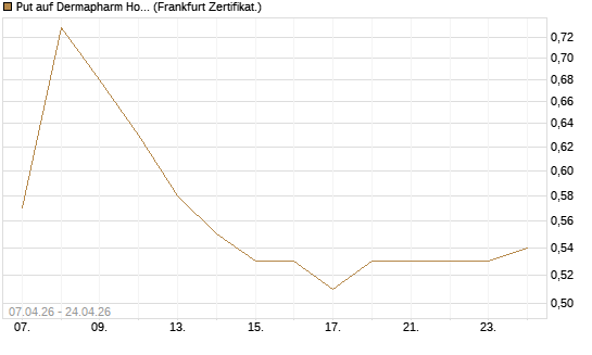 Put auf Dermapharm Holding [Société Générale Effekten GmbH] Chart