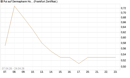 Put auf Dermapharm Holding [Société Générale Effekten GmbH] Chart