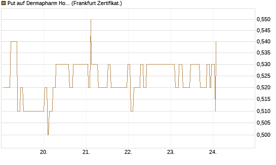 Put auf Dermapharm Holding [Société Générale Effekten GmbH] Chart