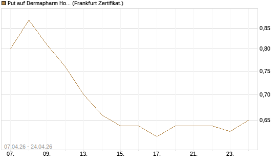Put auf Dermapharm Holding [Société Générale Effekten GmbH] Chart