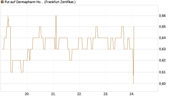 Put auf Dermapharm Holding [Société Générale Effekten GmbH] Chart