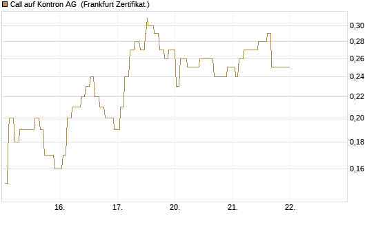 Call auf Kontron AG [Société Générale Effekten GmbH] Chart