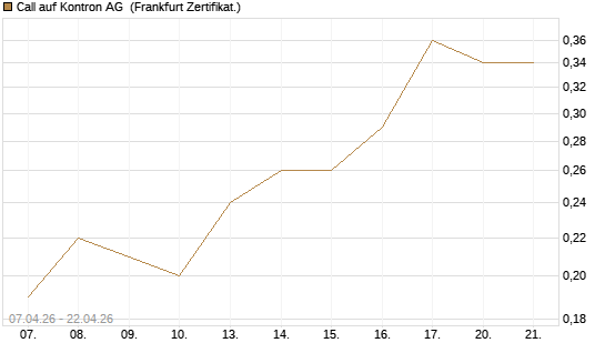 Call auf Kontron AG [Société Générale Effekten GmbH] Chart