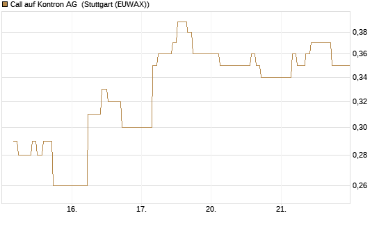 Call auf Kontron AG [Société Générale Effekten GmbH] Chart