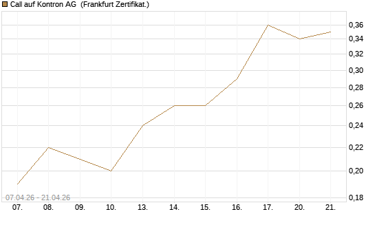 Call auf Kontron AG [Société Générale Effekten GmbH] Chart