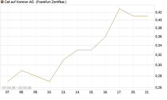 Call auf Kontron AG [Société Générale Effekten GmbH] Chart