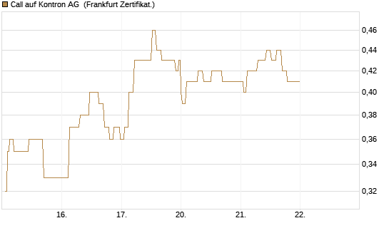 Call auf Kontron AG [Société Générale Effekten GmbH] Chart