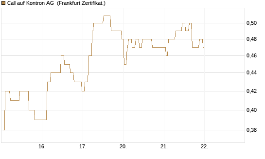 Call auf Kontron AG [Société Générale Effekten GmbH] Chart