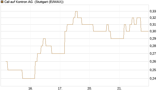 Call auf Kontron AG [Société Générale Effekten GmbH] Chart