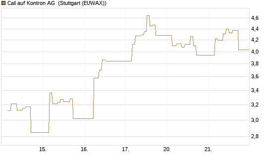 Call auf Kontron AG [Société Générale Effekten GmbH] Chart