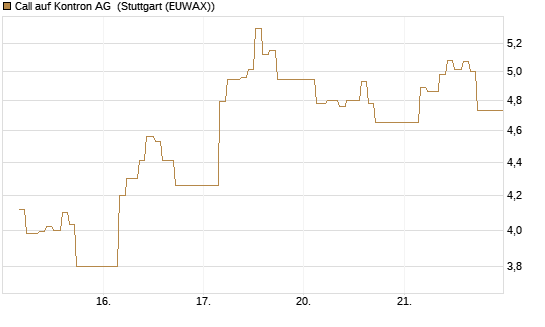 Call auf Kontron AG [Société Générale Effekten GmbH] Chart