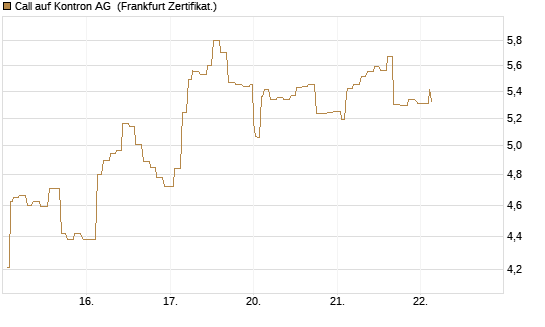Call auf Kontron AG [Société Générale Effekten GmbH] Chart