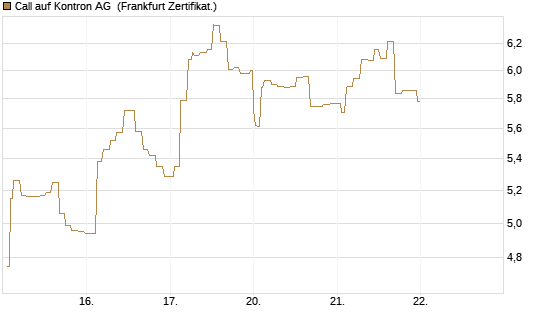 Call auf Kontron AG [Société Générale Effekten GmbH] Chart