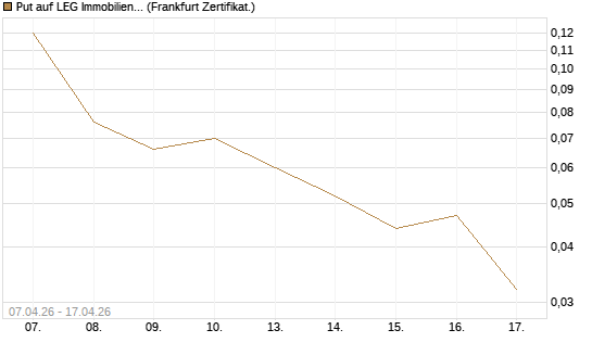 Put auf LEG Immobilien [Société Générale Effekten GmbH] Chart