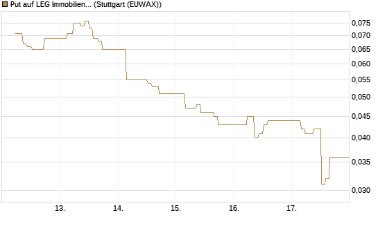 Put auf LEG Immobilien [Société Générale Effekten GmbH] Chart