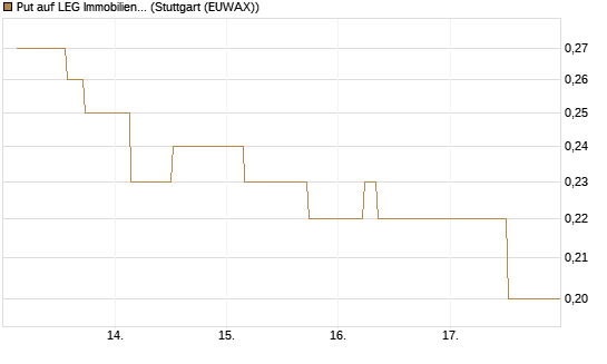 Put auf LEG Immobilien [Société Générale Effekten GmbH] Chart