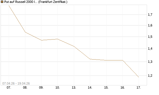 Put auf Russell 2000 Index [Vontobel] Chart