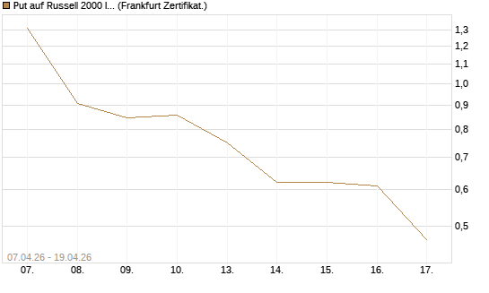 Put auf Russell 2000 Index [Vontobel] Chart