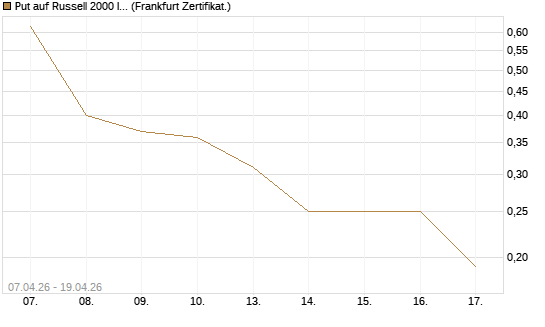 Put auf Russell 2000 Index [Vontobel] Chart