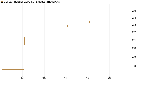 Call auf Russell 2000 Index [Vontobel] Chart