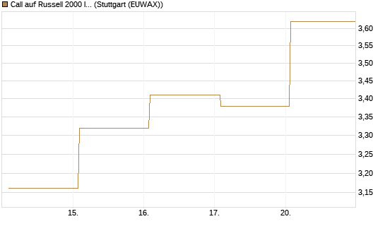 Call auf Russell 2000 Index [Vontobel] Chart