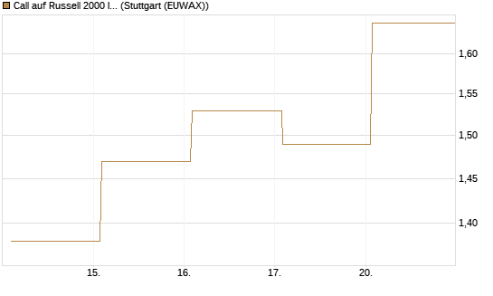 Call auf Russell 2000 Index [Vontobel] Chart