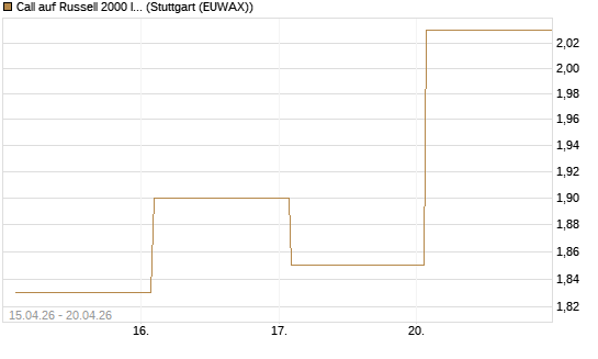 Call auf Russell 2000 Index [Vontobel] Chart