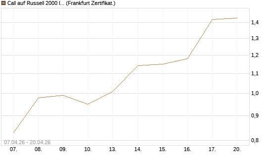 Call auf Russell 2000 Index [Vontobel] Chart