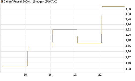 Call auf Russell 2000 Index [Vontobel] Chart