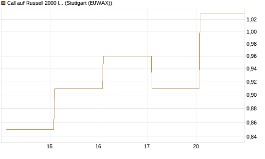 Call auf Russell 2000 Index [Vontobel] Chart