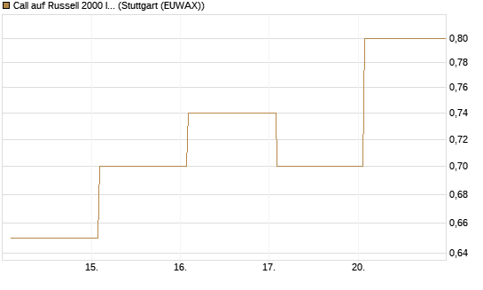 Call auf Russell 2000 Index [Vontobel] Chart