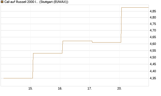 Call auf Russell 2000 Index [Vontobel] Chart