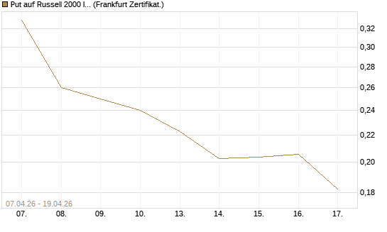 Put auf Russell 2000 Index [Vontobel] Chart