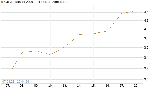 Call auf Russell 2000 Index [Vontobel] Chart