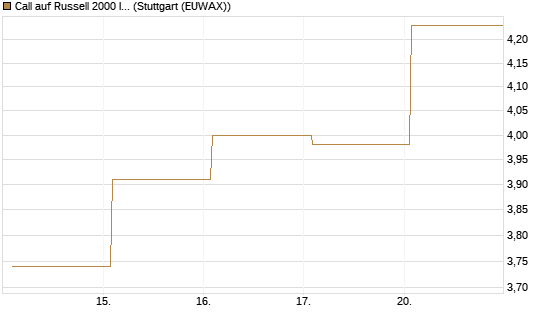 Call auf Russell 2000 Index [Vontobel] Chart