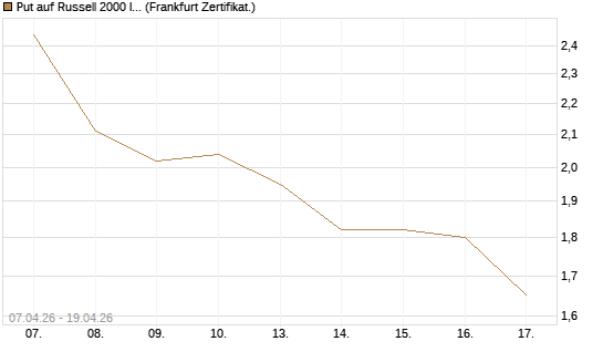 Put auf Russell 2000 Index [Vontobel] Chart
