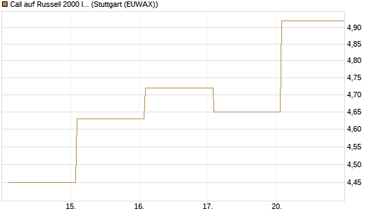 Call auf Russell 2000 Index [Vontobel] Chart