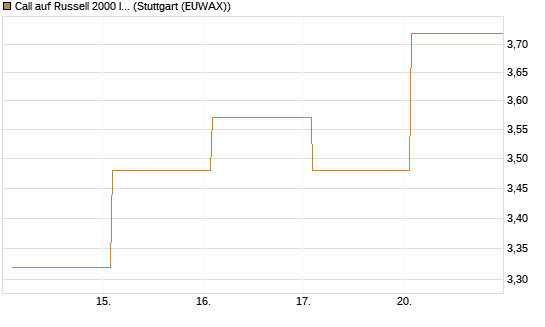 Call auf Russell 2000 Index [Vontobel] Chart
