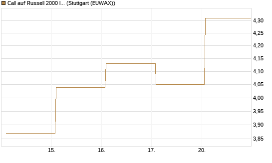 Call auf Russell 2000 Index [Vontobel] Chart