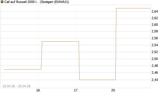 Call auf Russell 2000 Index [Vontobel] Chart