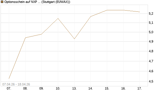Optionsschein auf NXP Semiconductors N.V. [Goldman Sachs Bank Europe SE] Chart