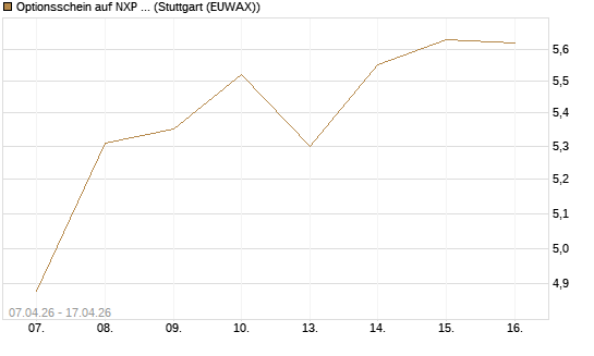 Optionsschein auf NXP Semiconductors N.V. [Goldman Sachs Bank Europe SE] Chart