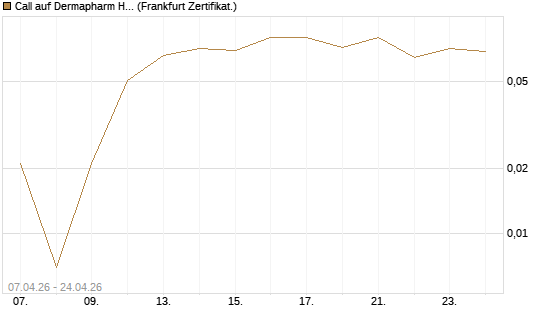 Call auf Dermapharm Holding [DZ BANK AG] Chart