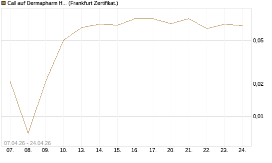 Call auf Dermapharm Holding [DZ BANK AG] Chart
